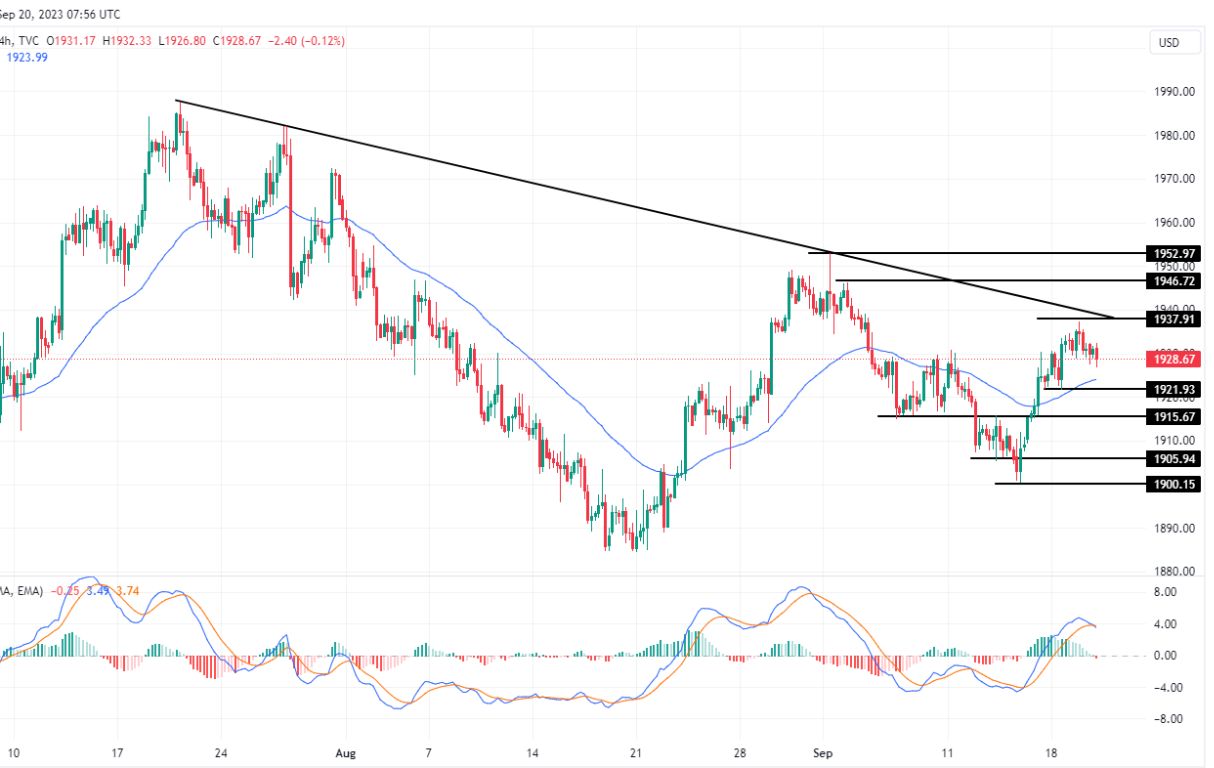 الرسم البياني لتحليل الذهب اليوم على الإطار الزمني للأربع ساعات الرسم البياني لتحليل الذهب اليوم على الإطار الزمني للأربع ساعات