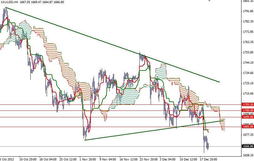 XAU/USD Grafik 2 - 20 Aralık XAU/USD Grafik 2 - 20 Aralık