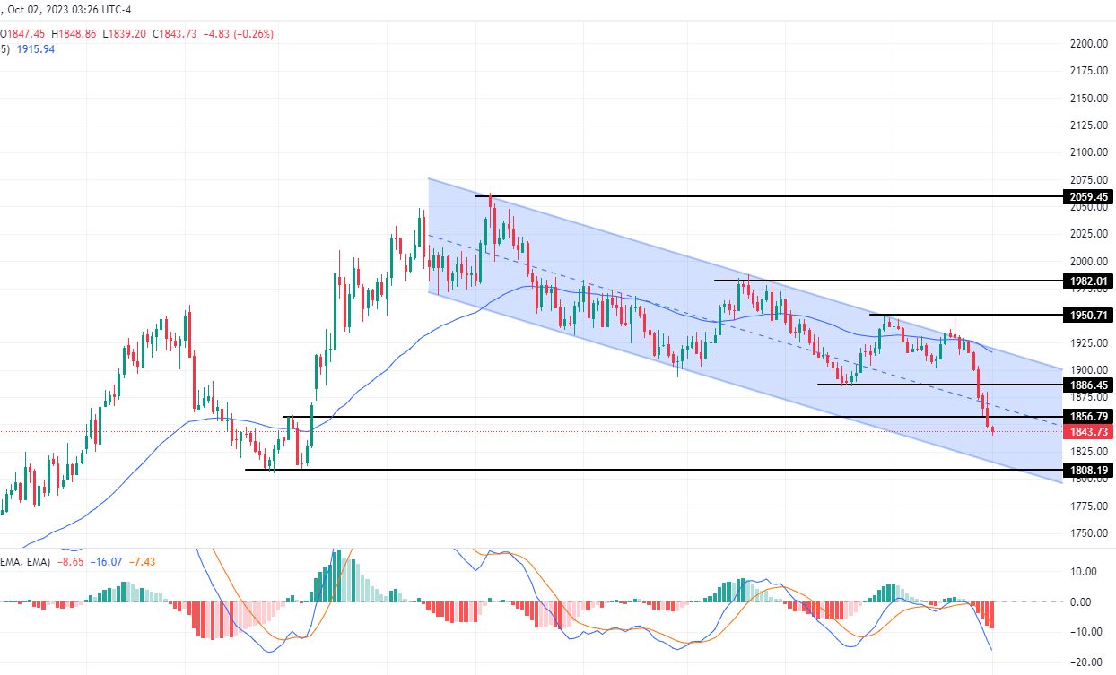 الرسم البياني لتحليل الذهب اليوم على الإطار الزمني لليوم الرسم البياني لتحليل الذهب اليوم على الإطار الزمني لليوم