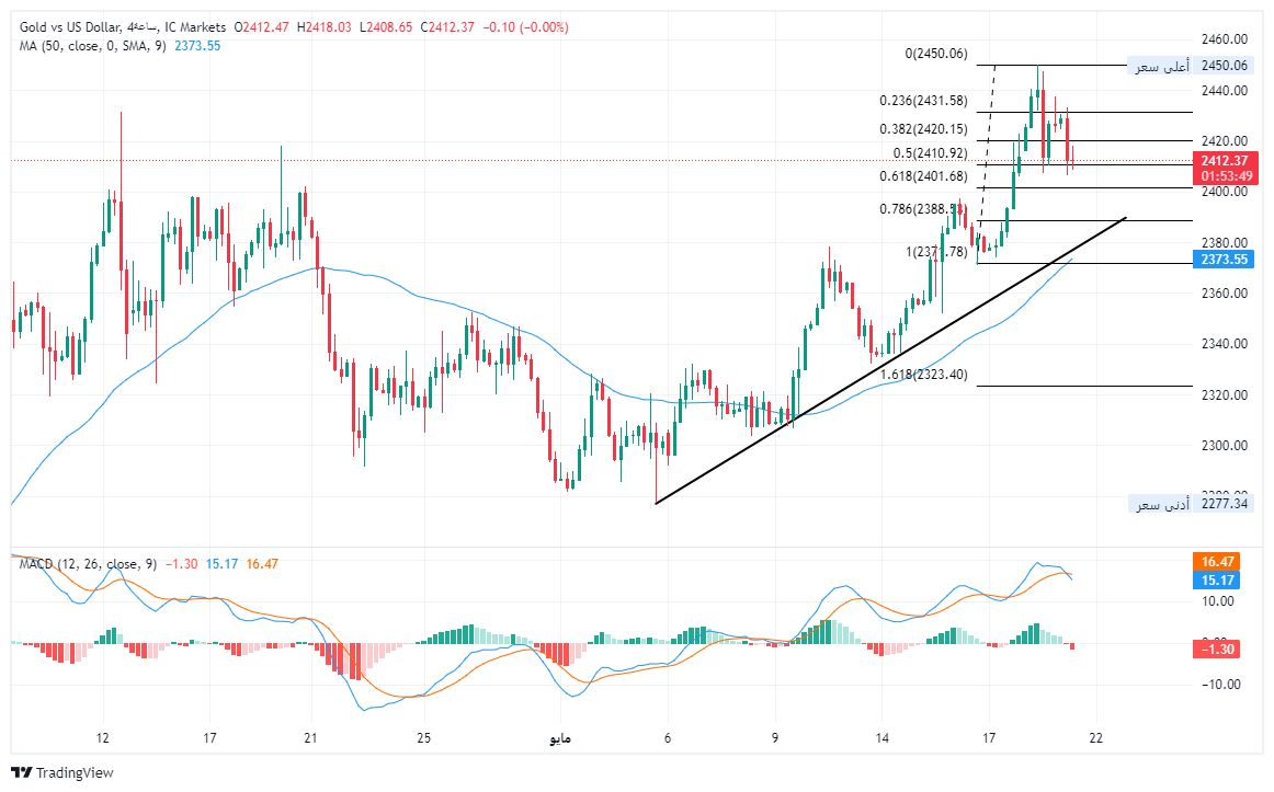 الرسم البياني لتحليل الذهب اليوم على الإطار الزمني للأربع ساعات الرسم البياني لتحليل الذهب اليوم على الإطار الزمني للأربع ساعات