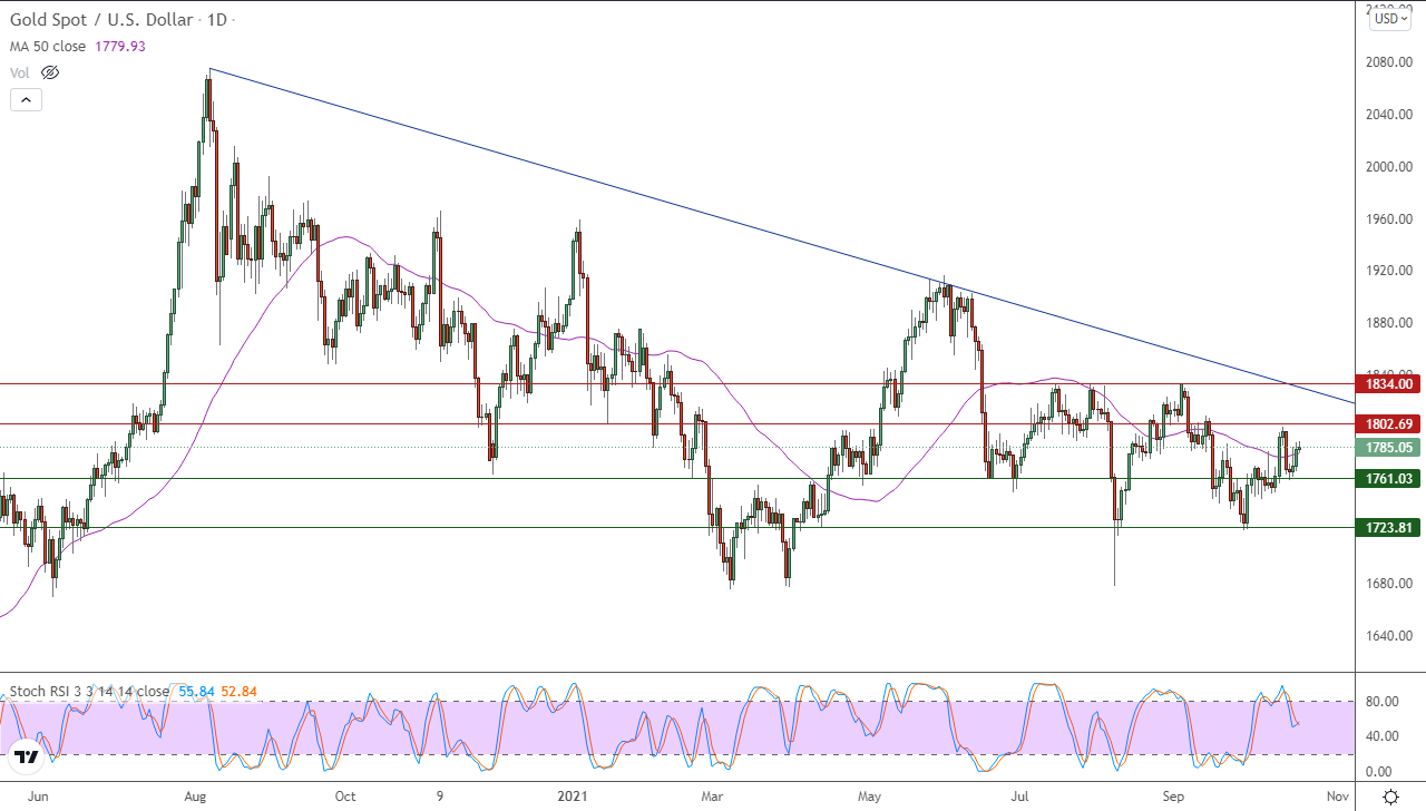 الرسم البياني اليومي للذهب