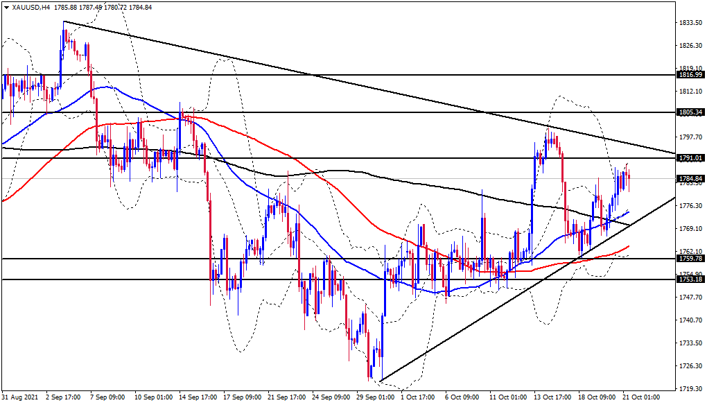 الرسم البياني اليومي للذهب الرسم البياني اليومي للذهب