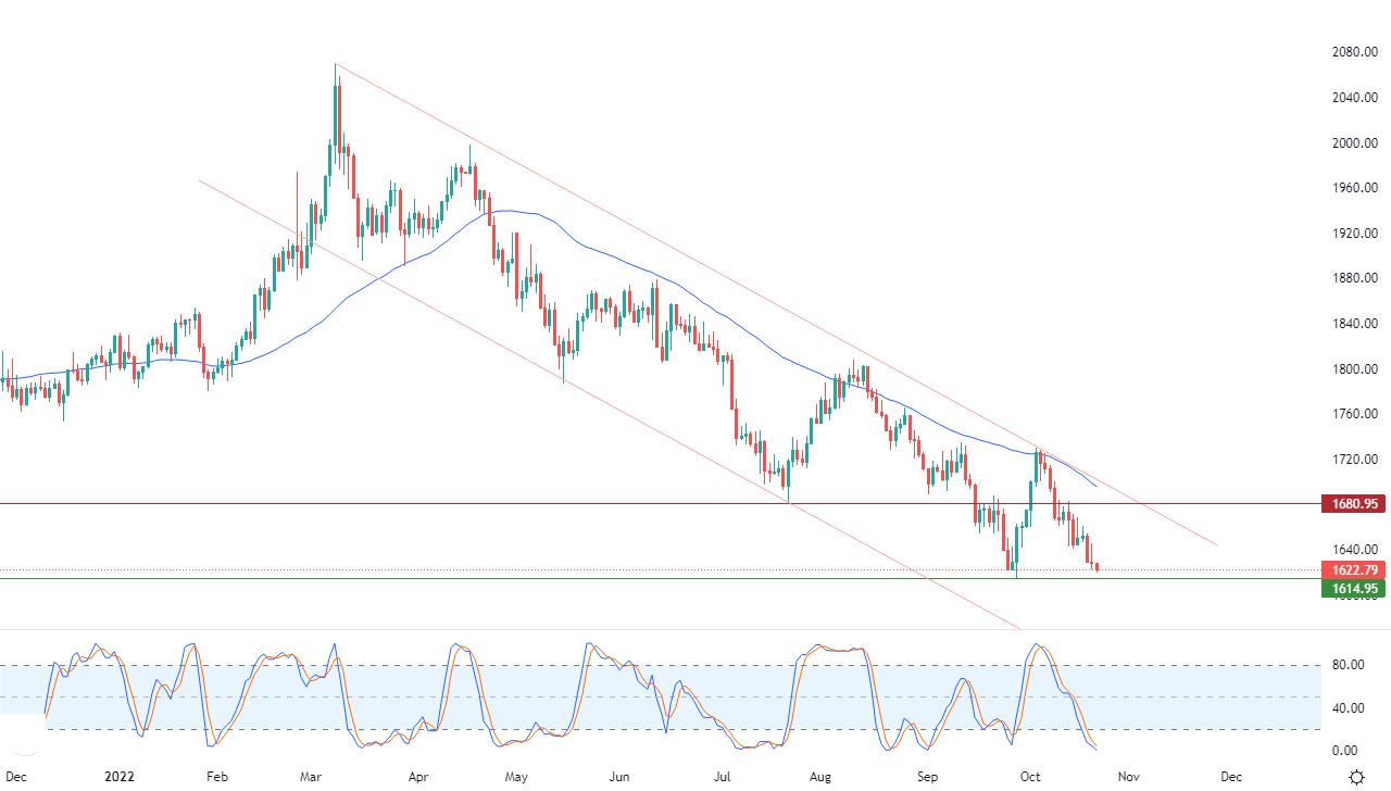 الرسم البياني اليومي للذهب الرسم البياني اليومي للذهب
