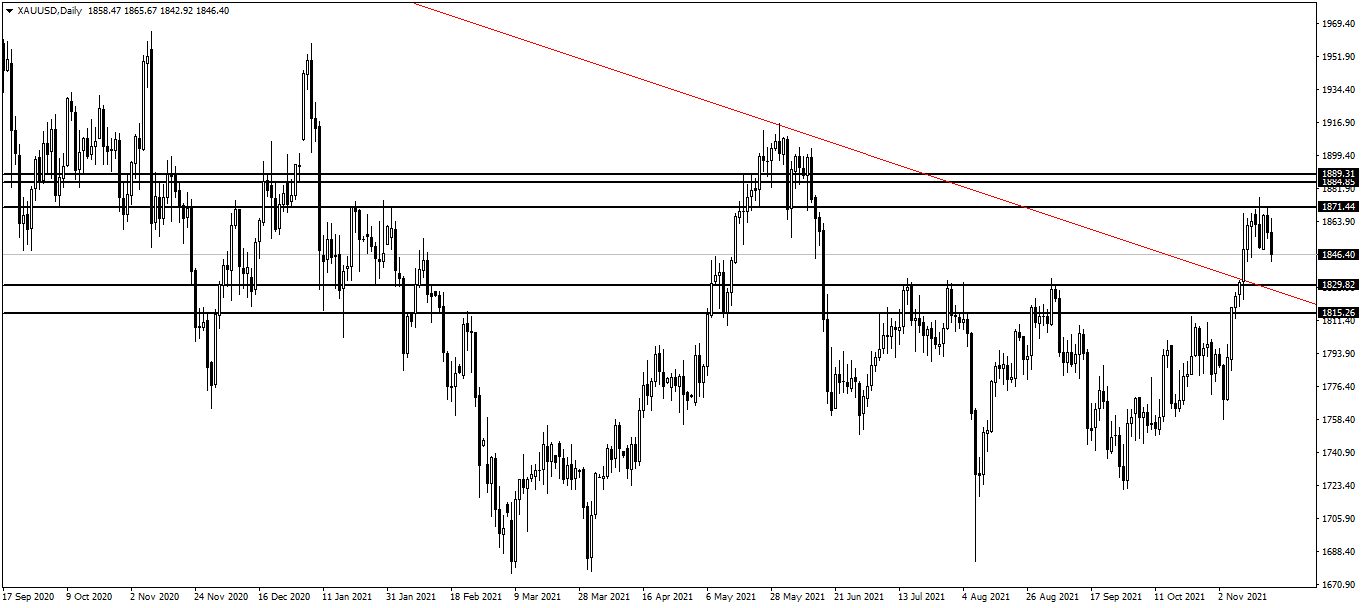 الرسم البياني الأسبوعي للذهب