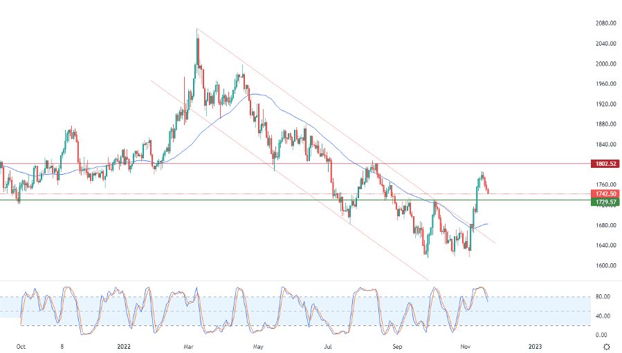 الرسم البياني اليومي للذهب الرسم البياني اليومي للذهب