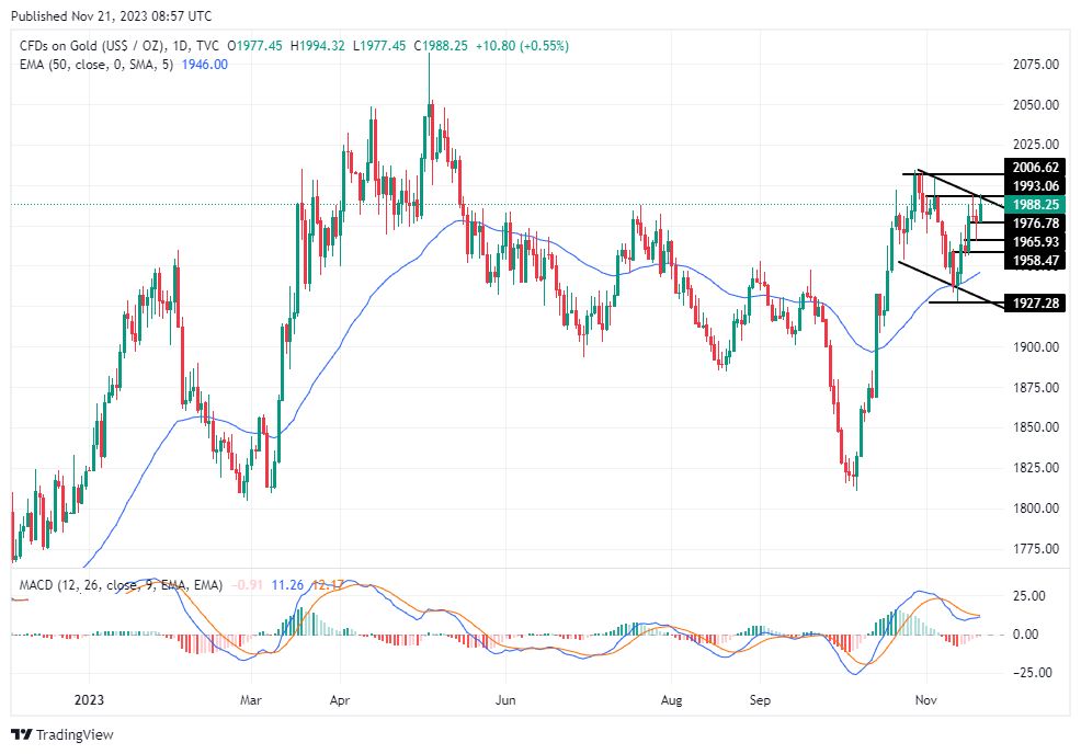 الرسم البياني لتحليل الذهب اليوم على الإطار الزمني لليوم الرسم البياني لتحليل الذهب اليوم على الإطار الزمني لليوم