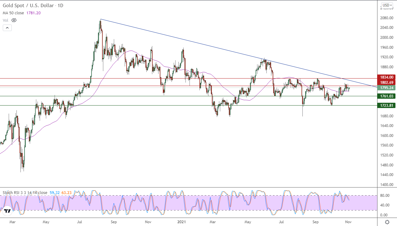 الرسم البياني اليومي للذهب