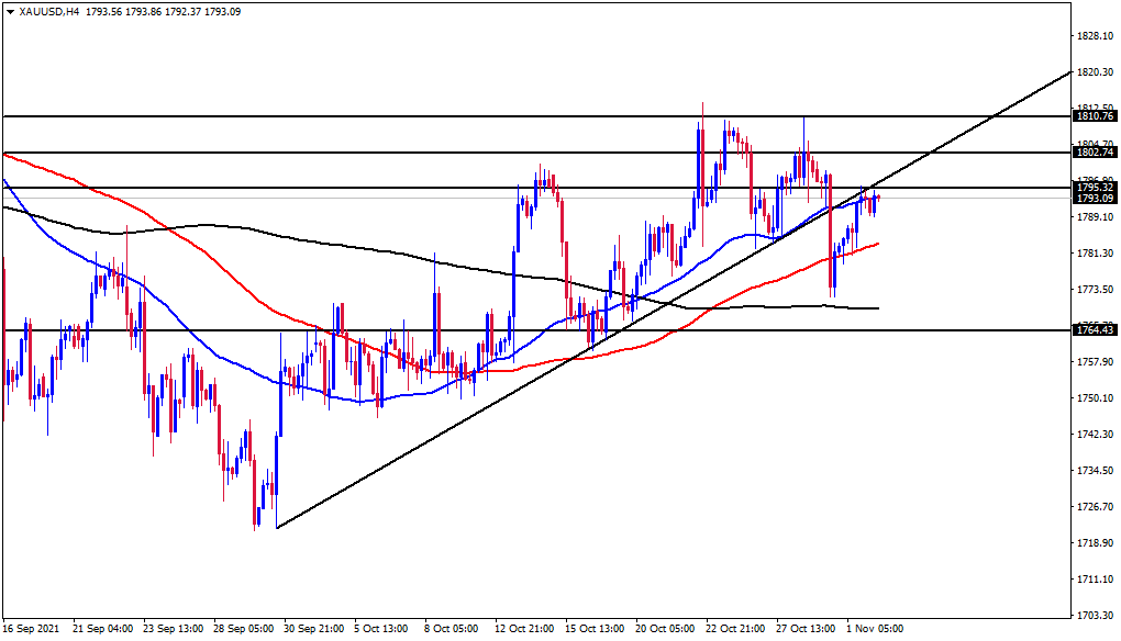 الرسم البياني اليومي للذهب
