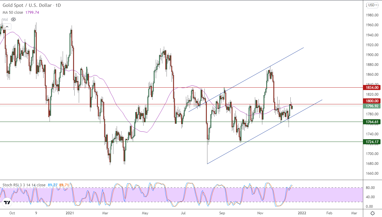الرسم البياني اليومي للذهب