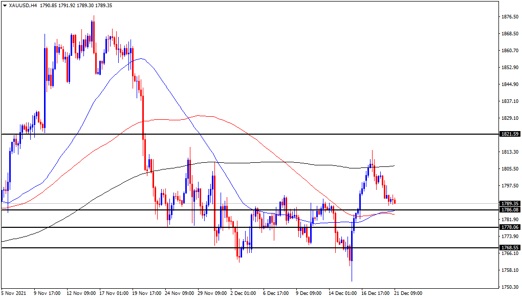 الرسم البياني اليومي للذهب