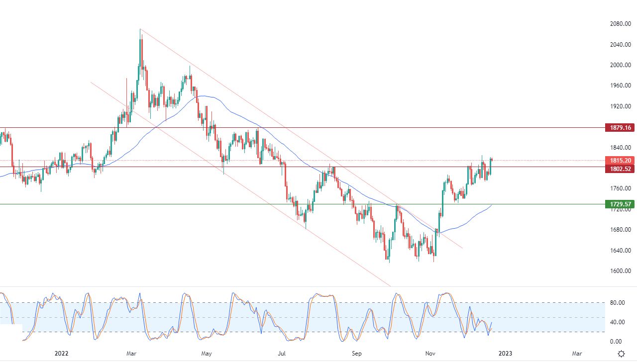 الرسم البياني اليومي للذهب