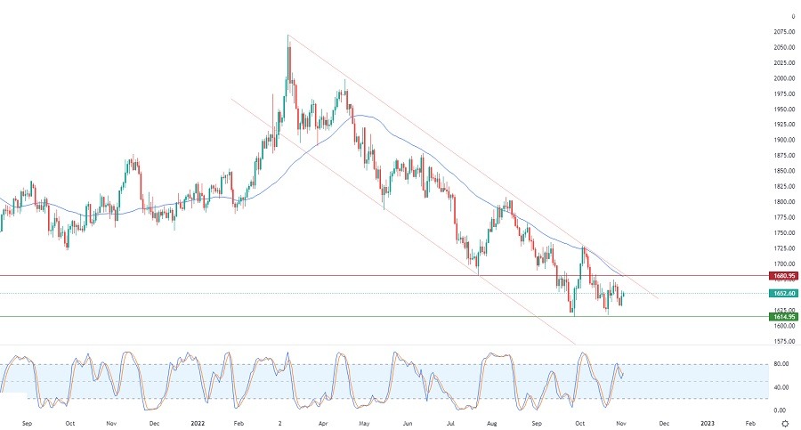 الرسم البياني اليومي للذهب