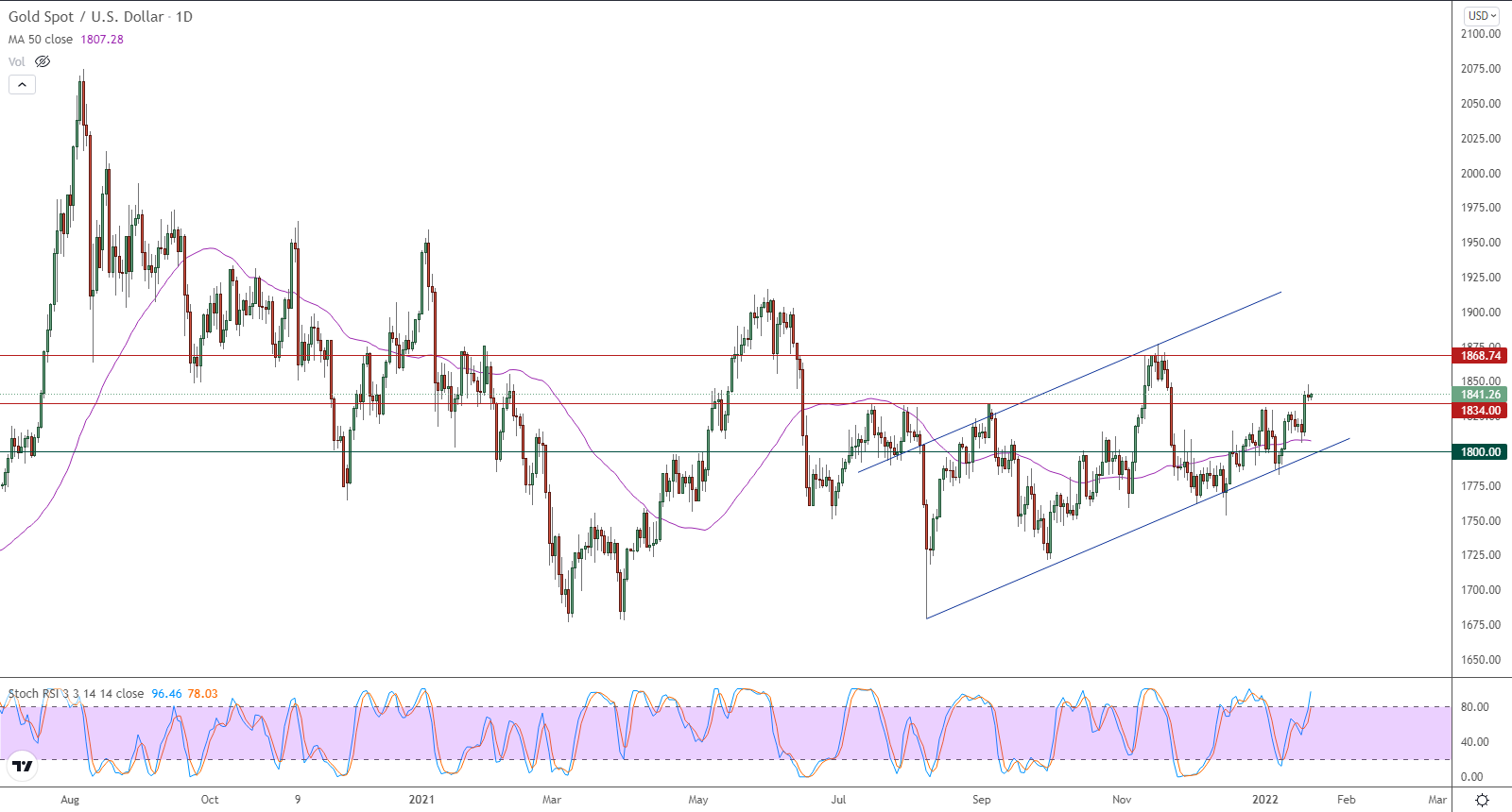 الرسم البياني اليومي للذهب