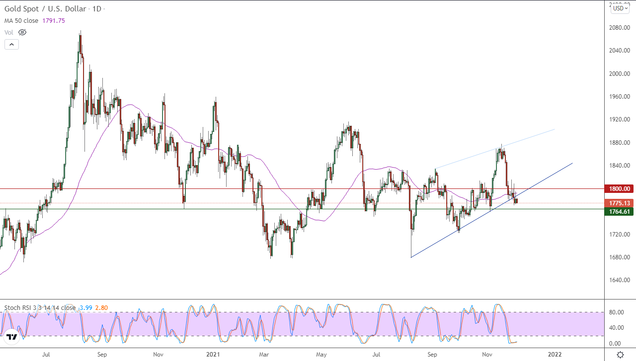 الرسم البياني اليومي للذهب