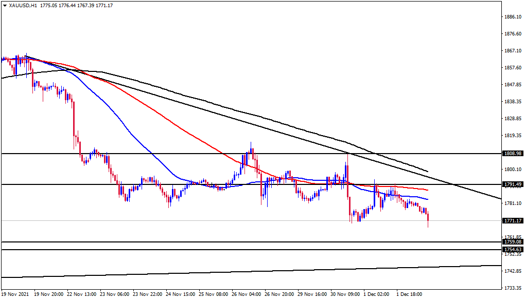 الرسم البياني اليومي للذهب