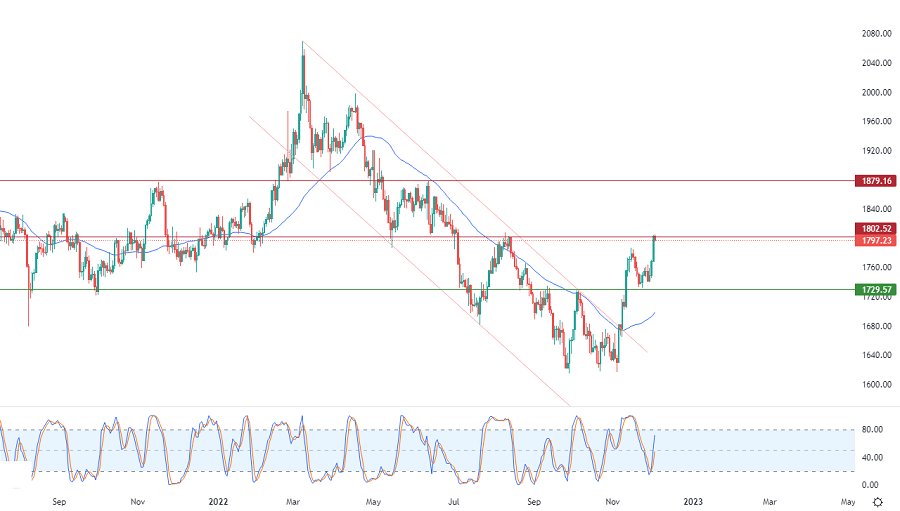 الرسم البياني اليومي للذهب الرسم البياني اليومي للذهب