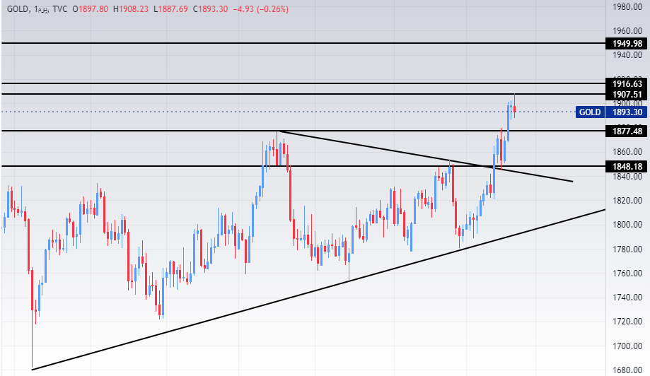 الرسم البياني اليومي للذهب