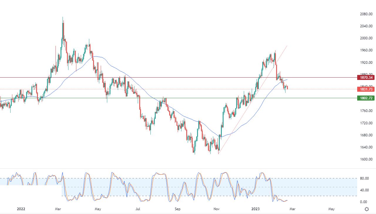 الرسم البياني اليومي للذهب الرسم البياني اليومي للذهب