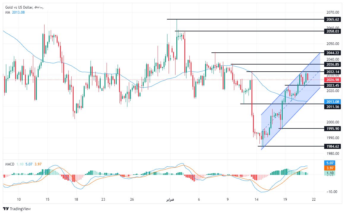 الرسم البياني لتحليل الذهب اليوم على الإطار الزمني على الأربع ساعات