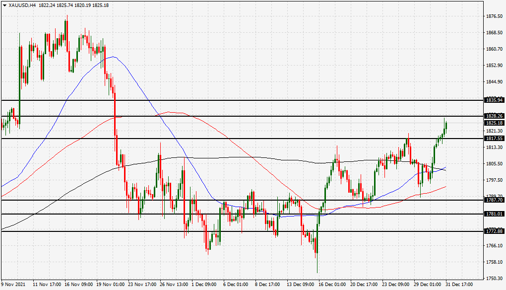 الرسم البياني الأسبوعي للذهب