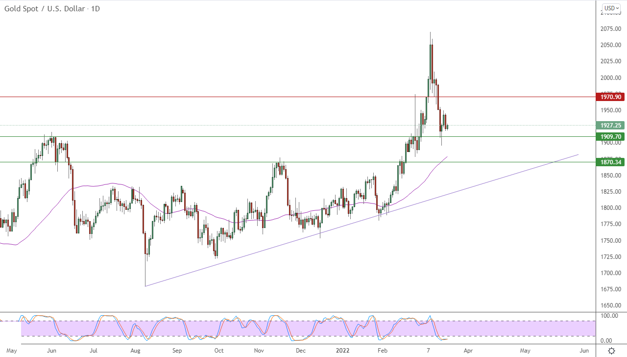 الرسم البياني اليومي للذهب الرسم البياني اليومي للذهب