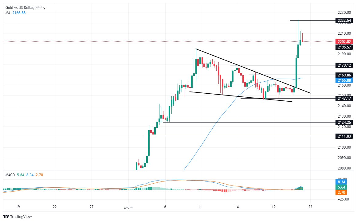 الرسم البياني لتحليل الذهب اليوم على الإطار الزمني على الأربع ساعات الرسم البياني لتحليل الذهب اليوم على الإطار الزمني على الأربع ساعات