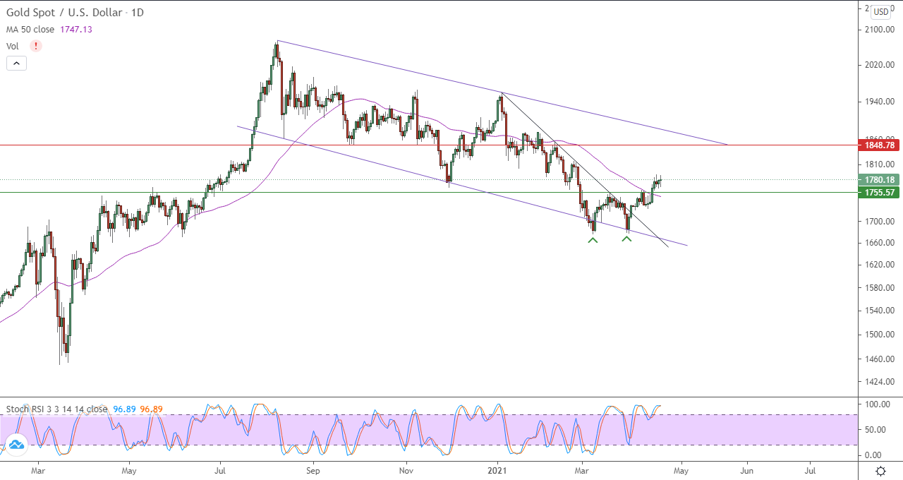 الرسم البياني اليومي للذهب الرسم البياني اليومي للذهب