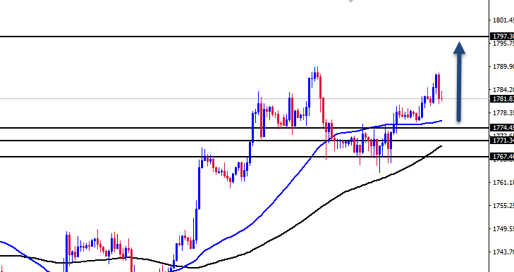 الرسم البياني اليومي للذهب الرسم البياني اليومي للذهب