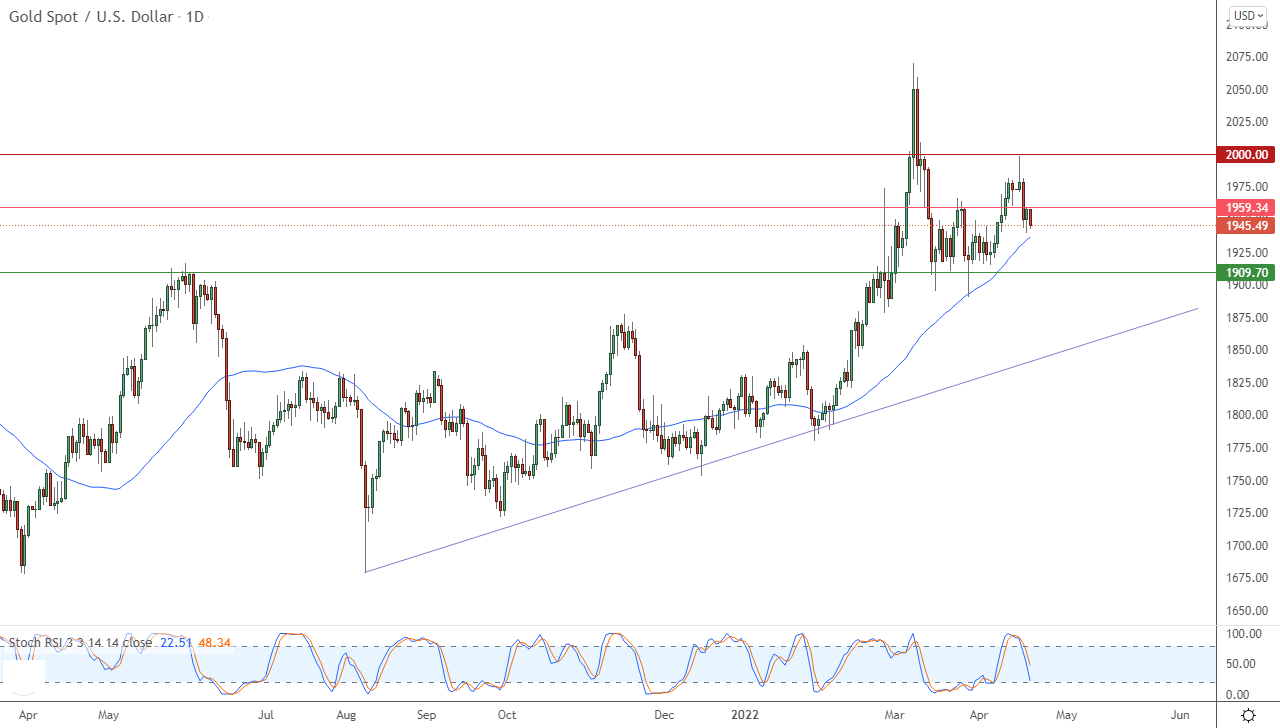 الرسم البياني اليومي للذهب الرسم البياني اليومي للذهب