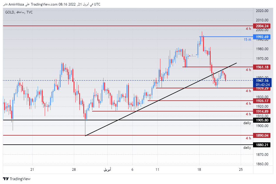 الرسم البياني اليومي للذهب