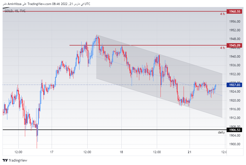 الرسم البياني اليومي للذهب