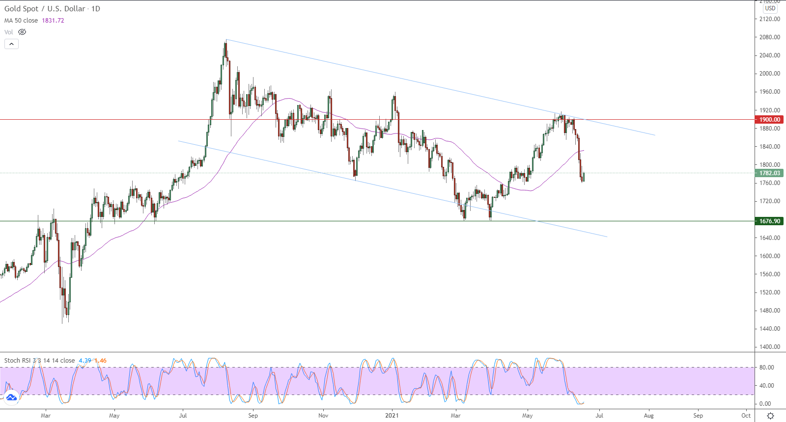 الرسم البياني اليومي للذهب