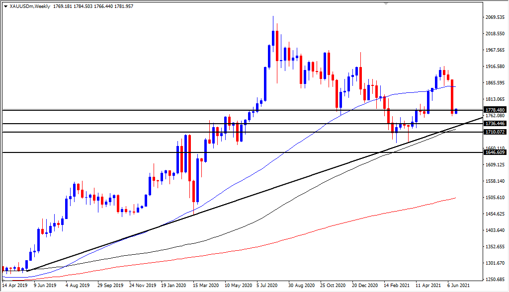 الرسم البياني اليومي للذهب الرسم البياني اليومي للذهب
