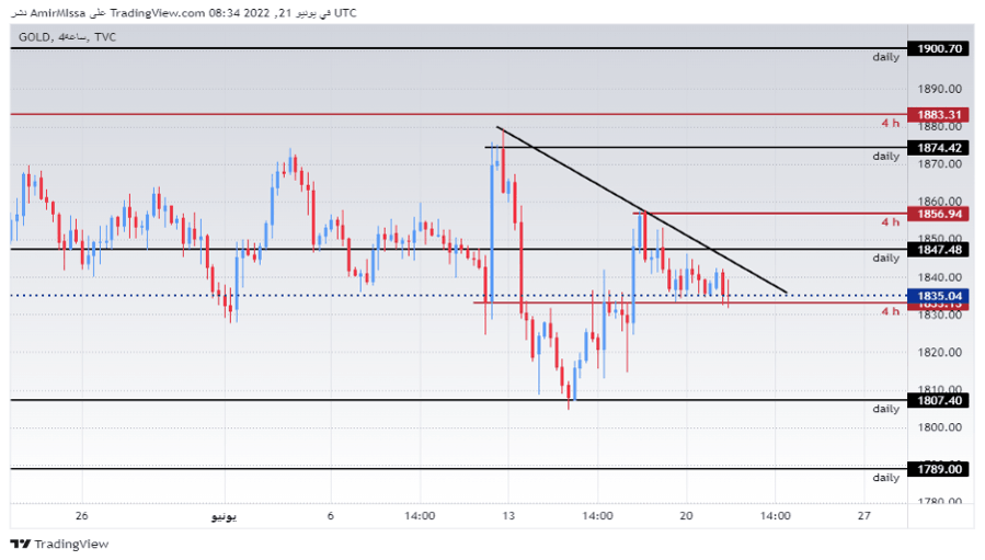 الرسم البياني اليومي للذهب