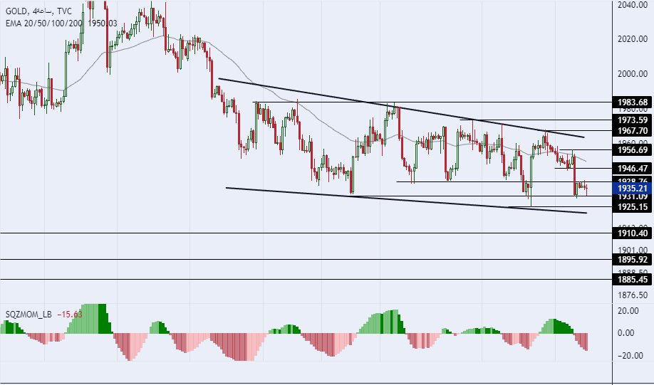 الرسم البياني لسعر للذهب على الإطار الزمني للأربع ساعات  الرسم البياني لسعر للذهب على الإطار الزمني للأربع ساعات