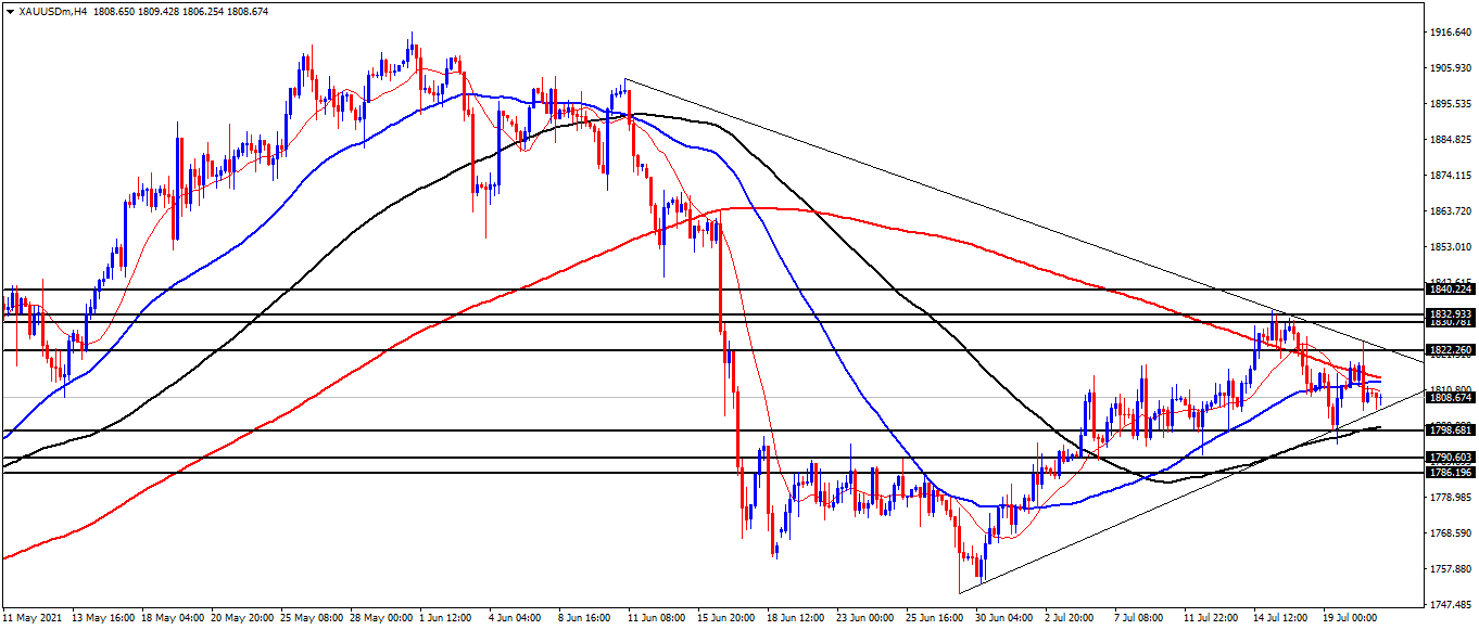 الرسم البياني اليومي للذهب الرسم البياني اليومي للذهب