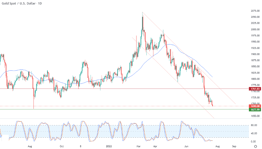 الرسم البياني اليومي للذهب الرسم البياني اليومي للذهب