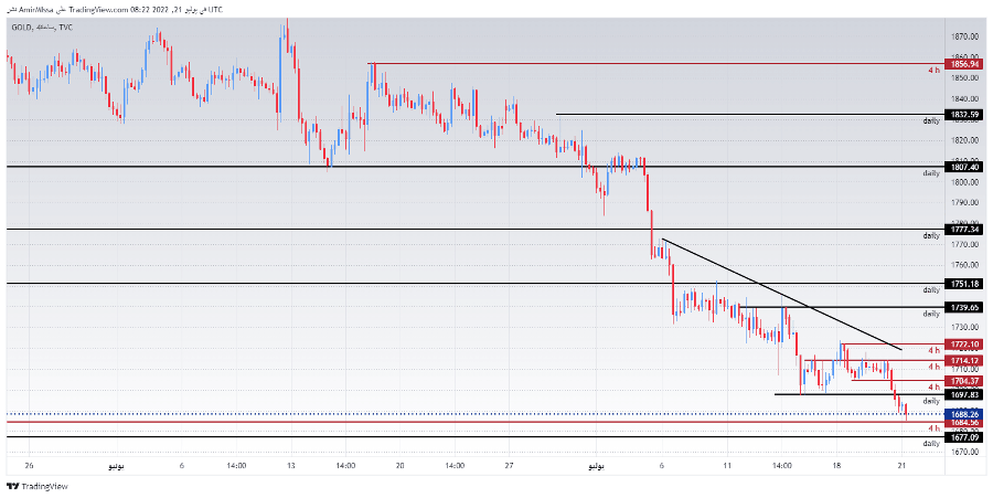 الرسم البياني اليومي للذهب