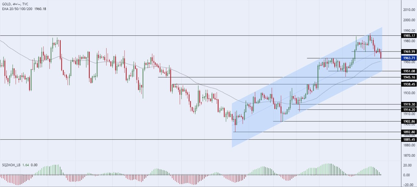  الرسم البياني لسعر للذهب على الإطار للأربع ساعات
