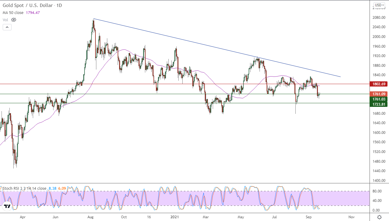 الرسم البياني اليومي للذهب
