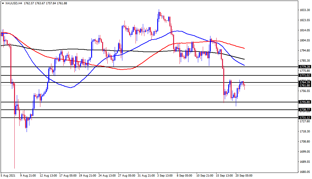 الرسم البياني اليومي للذهب