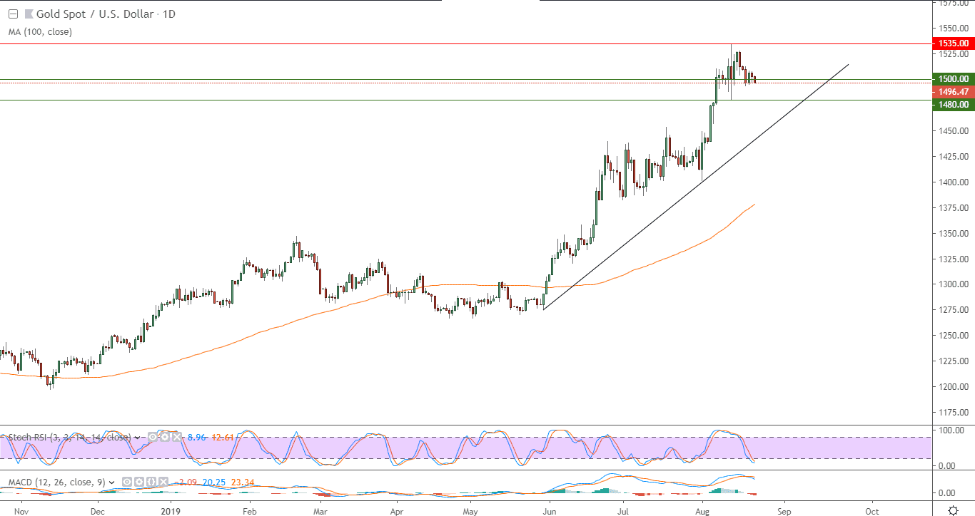 الرسم البياني لأسعار الذهب بتعاملاتها الفورية الرسم البياني لأسعار الذهب بتعاملاتها الفورية