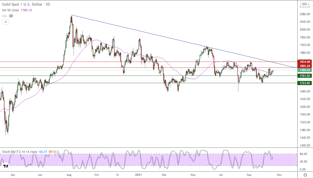 الرسم البياني اليومي للذهب