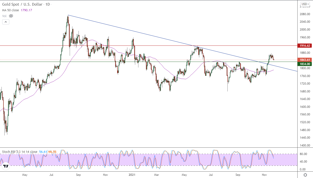 الرسم البياني اليومي للذهب الرسم البياني اليومي للذهب