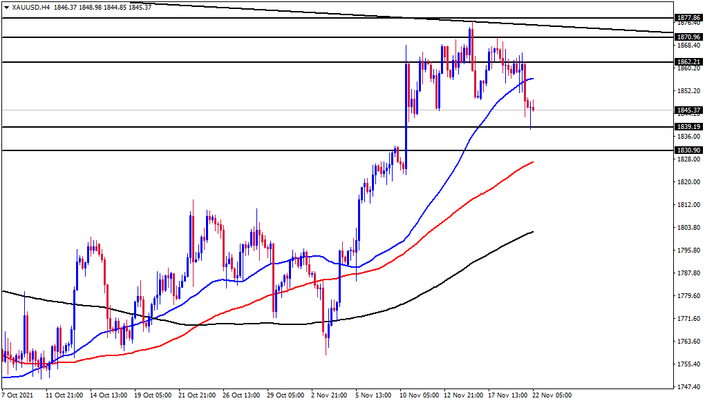الرسم البياني اليومي للذهب الرسم البياني اليومي للذهب