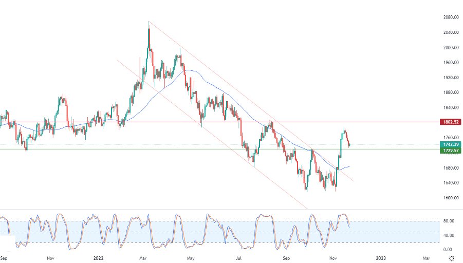 الرسم البياني اليومي للذهب