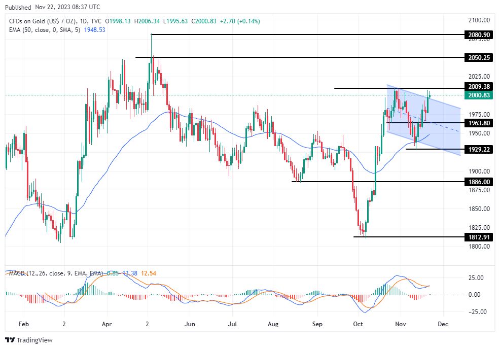 الرسم البياني لتحليل الذهب اليوم على الإطار الزمني لليوم الرسم البياني لتحليل الذهب اليوم على الإطار الزمني لليوم