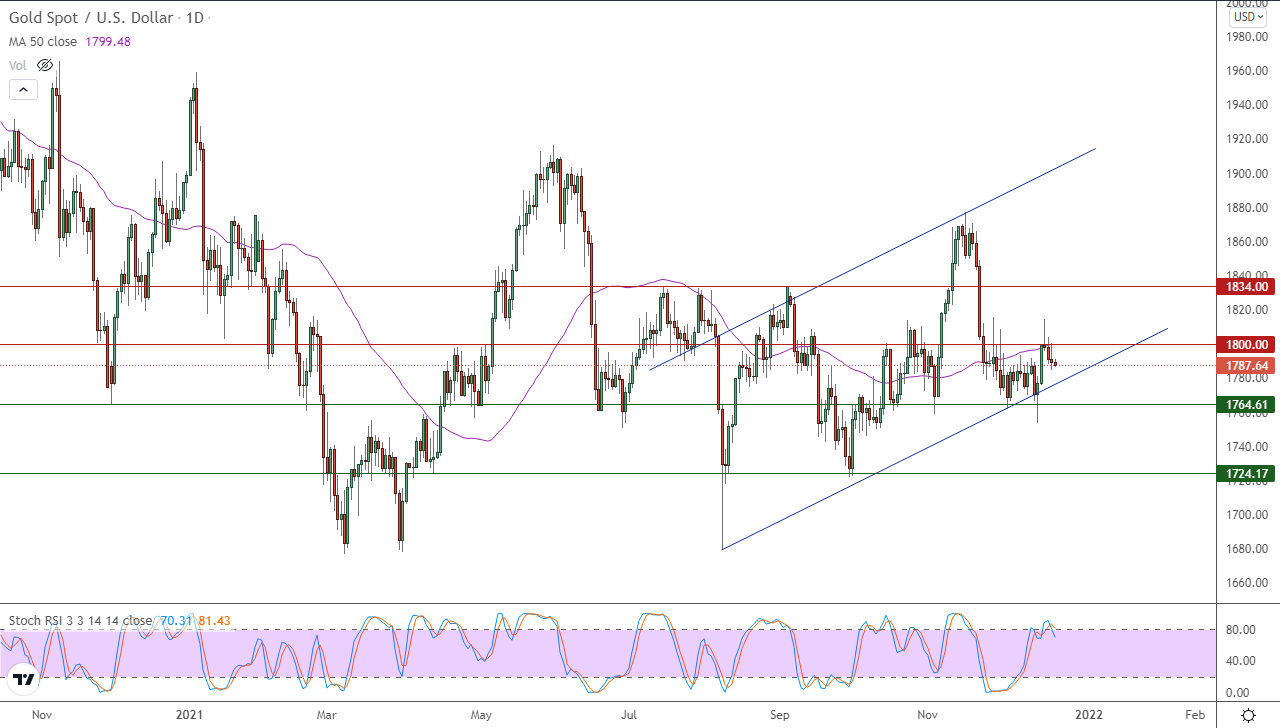 الرسم البياني اليومي للذهب