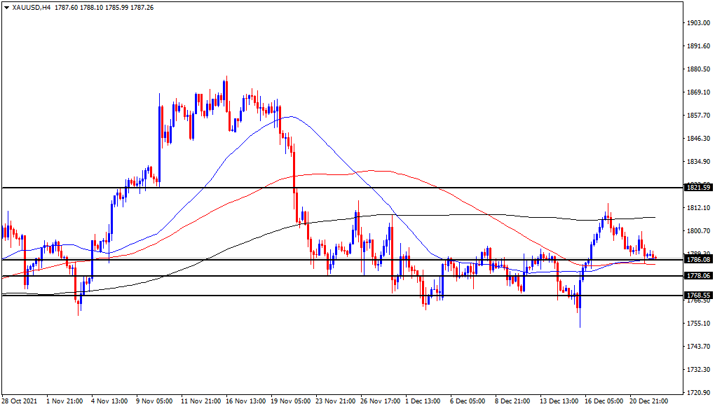 الرسم البياني اليومي للذهب
