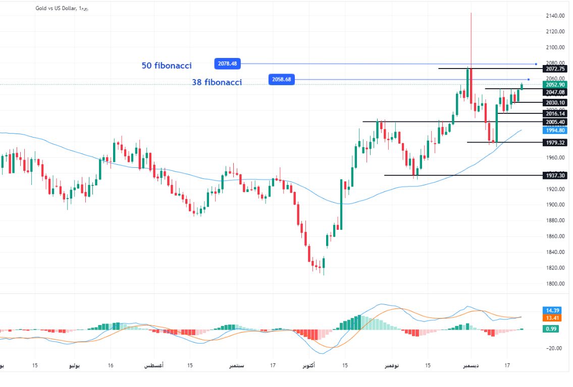 الرسم البياني لتحليل الذهب اليوم على الإطار الزمني لليوم الرسم البياني لتحليل الذهب اليوم على الإطار الزمني لليوم